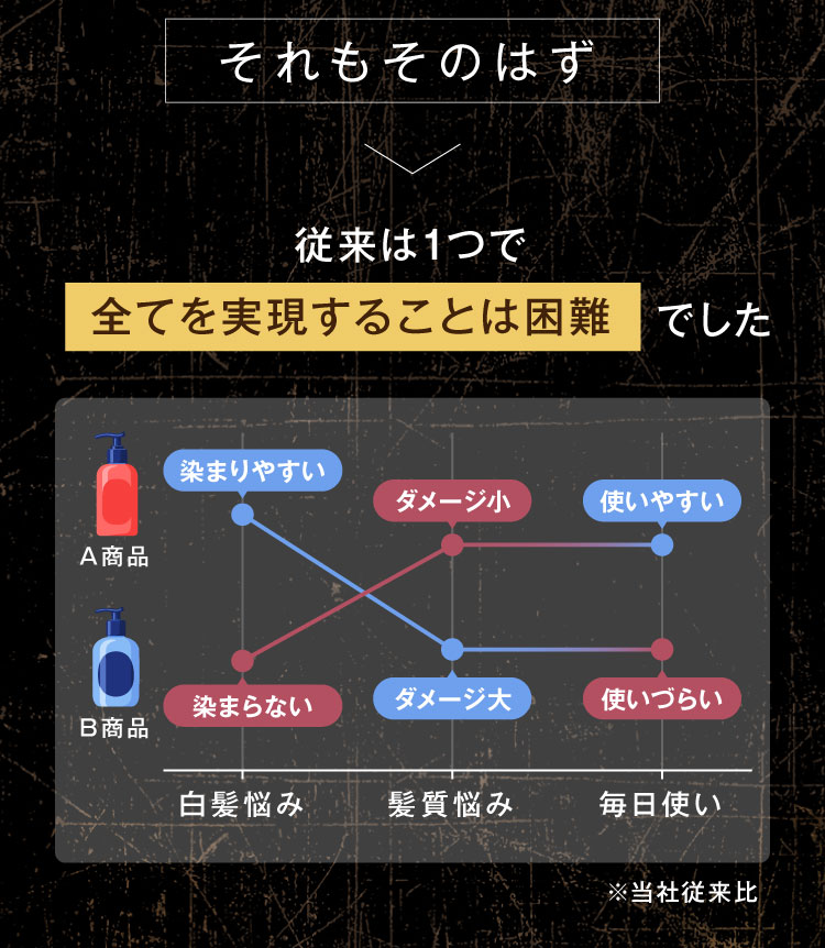 従来のカラーシャンプー1つで全てを実現することは困難でした